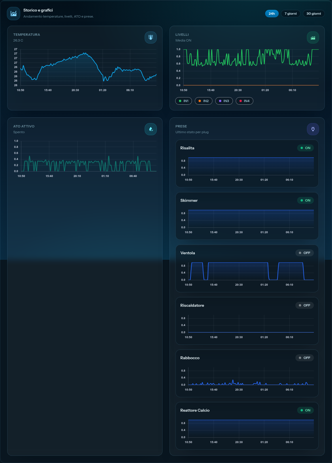 Events charts